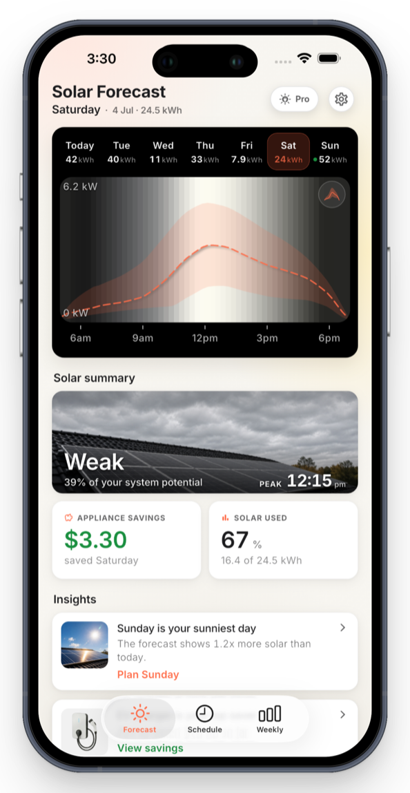 OnSun solar plan screen showing the 7-day forecast on a cloudy, low-output day
