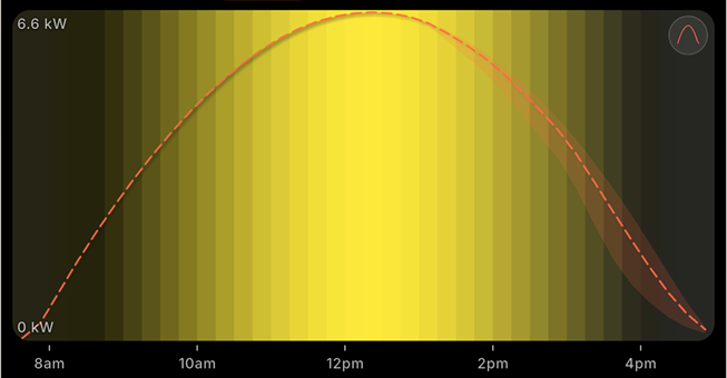 OnSun forecast screen showing a clear-day solar production curve, a smooth bell shape that rises from 8am, peaks at about 6.6 kW near midday, then tapers toward late afternoon