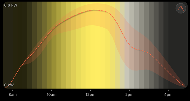 OnSun forecast screen for a cloudy afternoon: the solar production curve rises normally through the morning, peaks near midday, then drops away after 1pm with a much wider shaded uncertainty band as cloud builds
